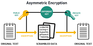 Asymmetric encryption diagram