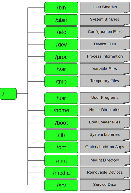 Linux file system structure diagram