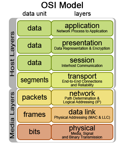 OSI Model diagram