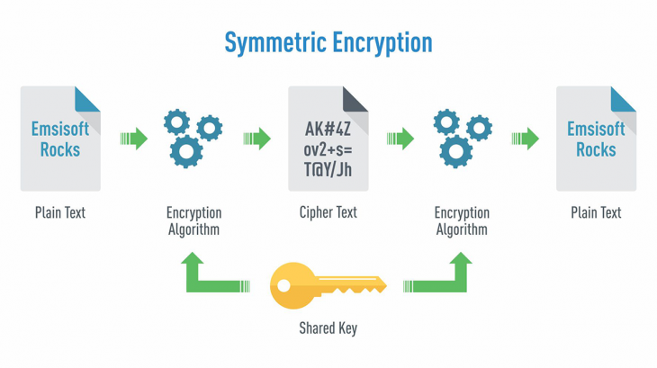 Symmetric encryption diagram